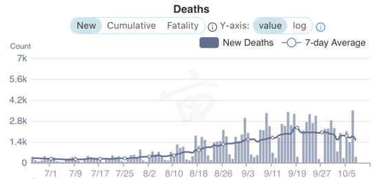 COVID-19 cases and deaths decline, but fall brings uncertainty